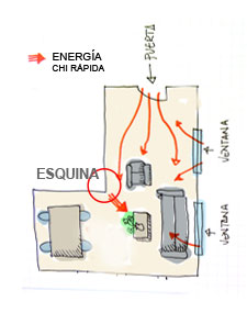 feng shui esquina